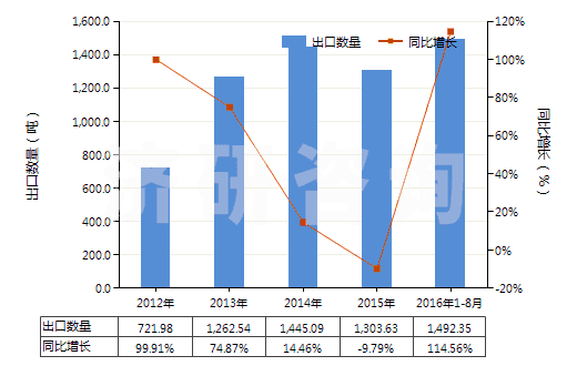 2012-2016年8月中國油酸(HS38231200)出口量及增速統(tǒng)計(jì)